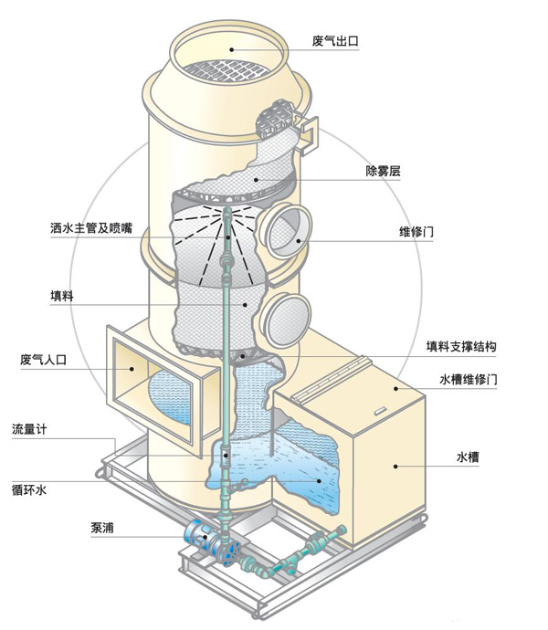 喷淋洗涤塔设备